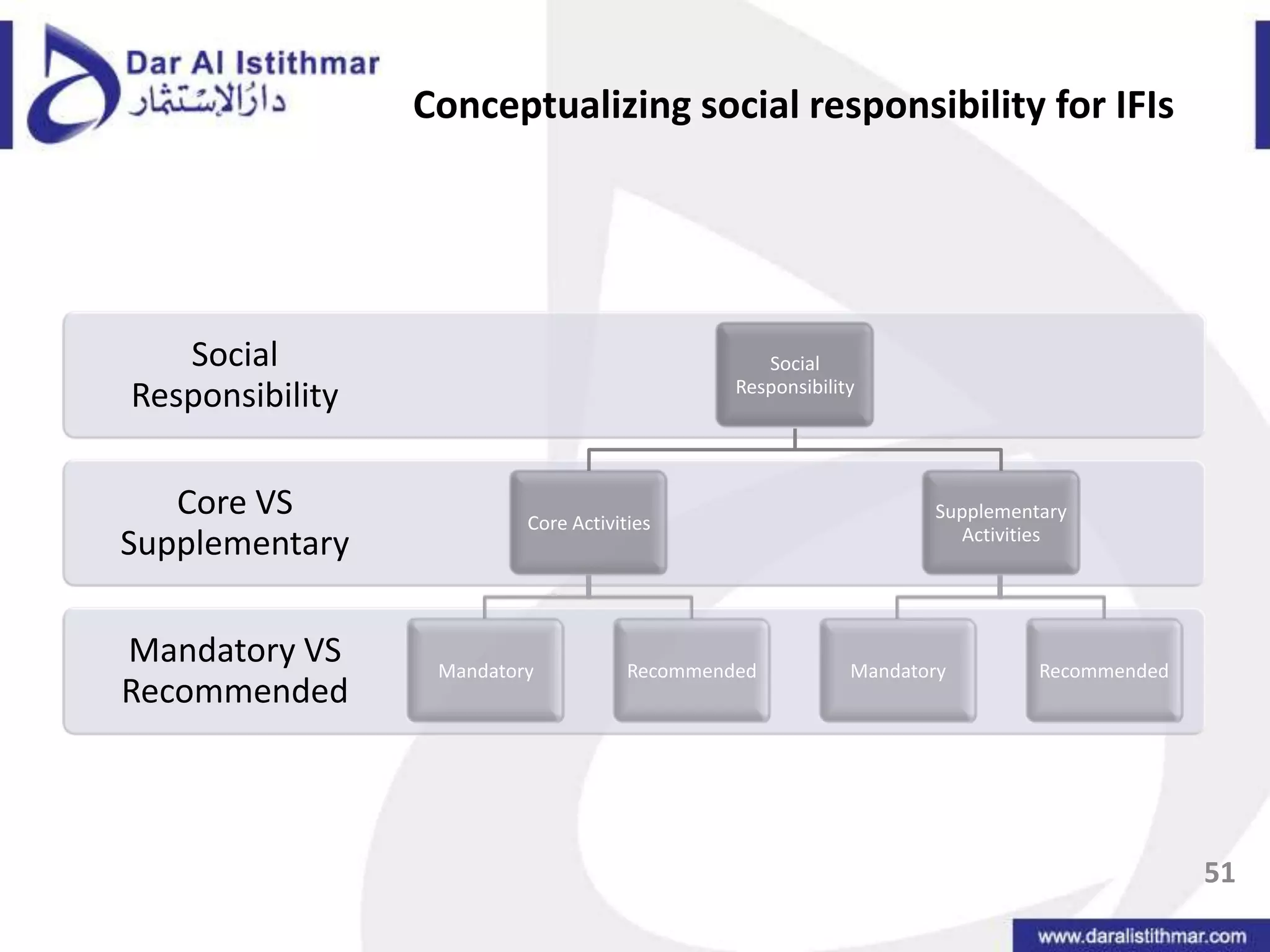 Do IFIs need to be socially responsible?Representing themselves as complying with Shari’a rulesRepresentatives for individuals who: i.	invest their money as shareholders or investment account holders, 	ii. 	have co-operative, partnership or borrowing relations with the IFI, 	iii. 	are employed by the IFI, 	iv. 	have other explicit contractual relations with the IFI, 	v. 	in addition to the above, have a implicit social contract with the IFI  as part 	of the larger community (Ummah). Representative of Muslims, who are accountable to Allah (SWT)In addition, IFIs have a SPECIAL POSITION in society as FINANCIAL INTERMEDIARIES, which carry with it certain responsibilities and obligations.47