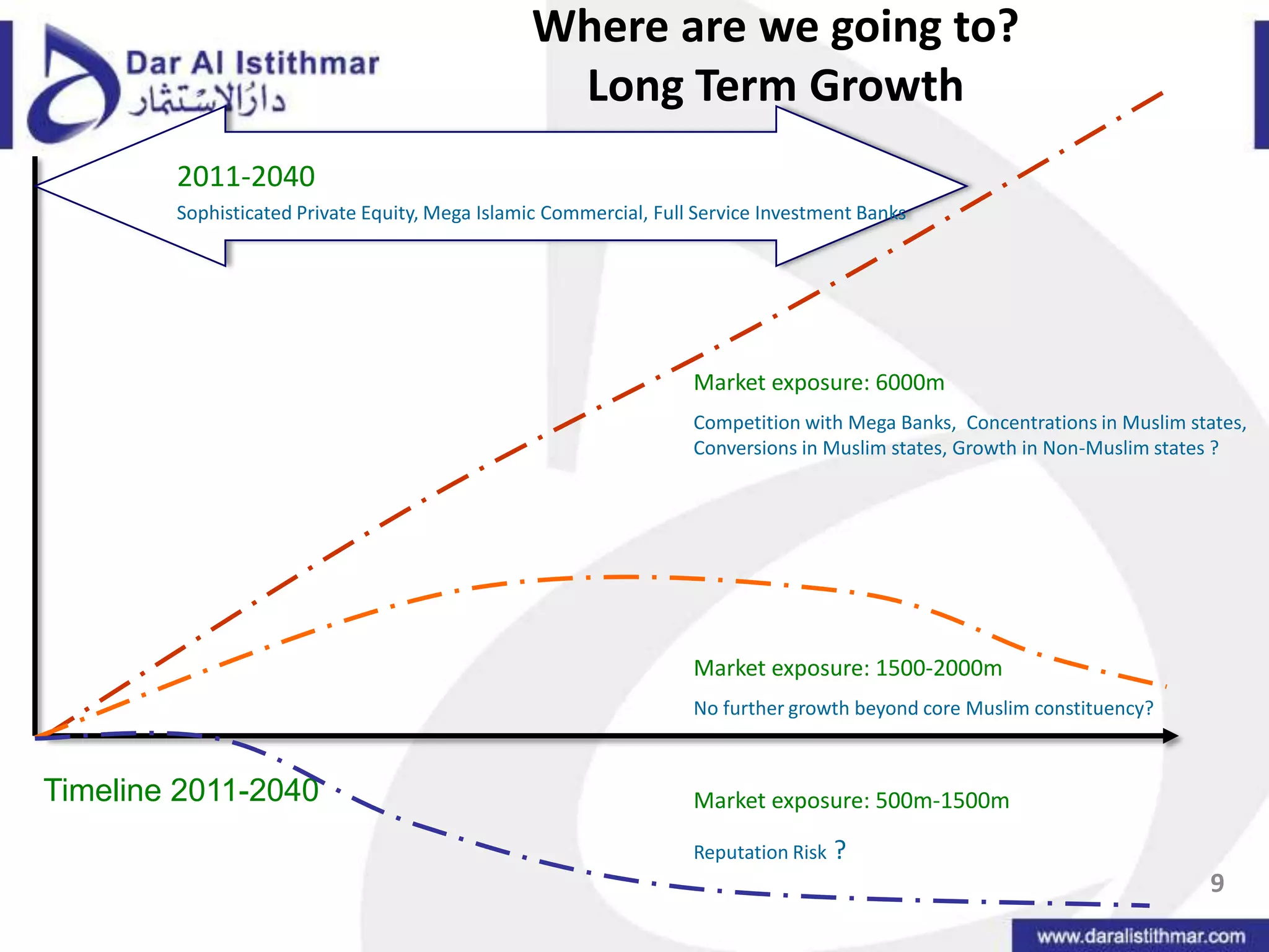 Where are we going to?Long Term Growth 2011-2040Sophisticated Private Equity, Mega Islamic Commercial, Full Service Investment BanksMarket exposure: 6000mCompetition with Mega Banks,  Concentrations in Muslim states, Conversions in Muslim states, Growth in Non-Muslim states ?Market exposure: 1500-2000mNo further growth beyond core Muslim constituency?Market exposure: 500m-1500mReputation Risk ?Timeline 2011-20409