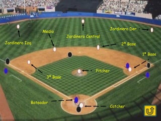 Catcher Pitcher 1ª Base 2ª Base 3ª Base Jardinero Izq. Jardinero Der. Jardinero Central Medio Bateador 