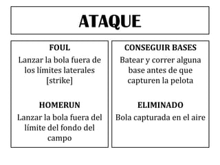 ATAQUE
FOUL
Lanzar la bola fuera de
los límites laterales
[strike]

CONSEGUIR BASES
Batear y correr alguna
base antes de que
capturen la pelota

HOMERUN
Lanzar la bola fuera del
límite del fondo del
campo

ELIMINADO
Bola capturada en el aire

 