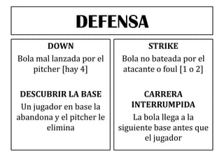 DEFENSA
DOWN
Bola mal lanzada por el
pitcher [hay 4]

STRIKE
Bola no bateada por el
atacante o foul [1 o 2]

DESCUBRIR LA BASE
Un jugador en base la
abandona y el pitcher le
elimina

CARRERA
INTERRUMPIDA
La bola llega a la
siguiente base antes que
el jugador

 