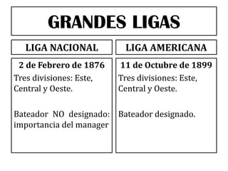 GRANDES LIGAS
LIGA NACIONAL

LIGA AMERICANA

2 de Febrero de 1876
Tres divisiones: Este,
Central y Oeste.

11 de Octubre de 1899
Tres divisiones: Este,
Central y Oeste.

Bateador NO designado: Bateador designado.
importancia del manager

 