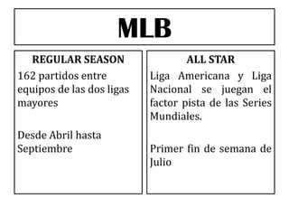 MLB
REGULAR SEASON
162 partidos entre
equipos de las dos ligas
mayores
Desde Abril hasta
Septiembre

ALL STAR
Liga Americana y Liga
Nacional se juegan el
factor pista de las Series
Mundiales.
Primer fin de semana de
Julio

 