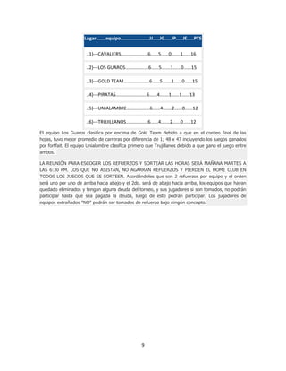 9
Lugar.......equipo.....................JJ.....JG.....JP.....JE.....PTS
..1)---CAVALIERS.....................6......5......0.......1......16
..2)---LOS GUAROS..................6......5.......1......0......15
..3)---GOLD TEAM....................6......5.......1......0......15
..4)---PIRATAS........................6......4.......1......1......13
..5)---UNIALAMBRE..................6......4.......2......0......12
..6)---TRUJILLANOS.................6......4.......2......0......12
El equipo Los Guaros clasifica por encima de Gold Team debido a que en el conteo final de las
hojas, tuvo mejor promedio de carreras por diferencia de 1; 48 x 47 incluyendo los juegos ganados
por fortfait. El equipo Unialambre clasifica primero que Trujillanos debido a que gano el juego entre
ambos.
LA REUNIÓN PARA ESCOGER LOS REFUERZOS Y SORTEAR LAS HORAS SERÁ MAÑANA MARTES A
LAS 6:30 PM. LOS QUE NO ASISTAN, NO AGARRAN REFUERZOS Y PIERDEN EL HOME CLUB EN
TODOS LOS JUEGOS QUE SE SORTEEN. Acordándoles que son 2 refuerzos por equipo y el orden
será uno por uno de arriba hacia abajo y el 2do. será de abajo hacia arriba, los equipos que hayan
quedado eliminados y tengan alguna deuda del torneo, y sus jugadores si son tomados, no podrán
participar hasta que sea pagada la deuda, luego de esto podrán participar. Los jugadores de
equipos extrañados "NO" podrán ser tomados de refuerzo bajo ningún concepto.
 