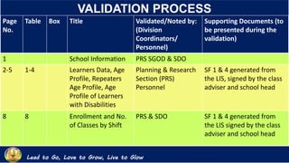 Lead to Go, Love to Grow, Live to Glow
VALIDATION PROCESS
Page
No.
Table Box Title Validated/Noted by:
(Division
Coordinators/
Personnel)
Supporting Documents (to
be presented during the
validation)
1 School Information PRS SGOD & SDO
2-5 1-4 Learners Data, Age
Profile, Repeaters
Age Profile, Age
Profile of Learners
with Disabilities
Planning & Research
Section (PRS)
Personnel
SF 1 & 4 generated from
the LIS, signed by the class
adviser and school head
8 8 Enrollment and No.
of Classes by Shift
PRS & SDO SF 1 & 4 generated from
the LIS signed by the class
adviser and school head
 