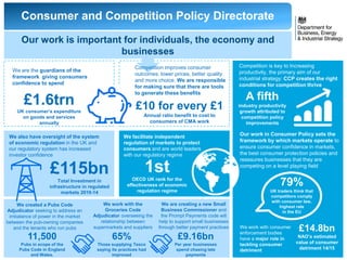 Consumer and Competition Policy Directorate
£1.6trn
UK consumer’s expenditure
on goods and services
annually
We are the guardians of the
framework giving consumers
confidence to spend
Our work is important for individuals, the economy and
businesses
Competition improves consumer
outcomes: lower prices, better quality
and more choice. We are responsible
for making sure that there are tools
to generate these benefits
£10 for every £1
Annual ratio benefit to cost to
consumers of CMA work
Competition is key to Increasing
productivity, the primary aim of our
industrial strategy: CCP creates the right
conditions for competition thrive
1stOECD UK rank for the
effectiveness of economic
regulation regime
£115bnTotal Investment in
infrastructure in regulated
markets 2010-14
A fifth
industry productivity
growth attributed to
competition policy
improvements
£9.16bn
Per year businesses
spend chasing late
payments
11,500
Pubs in scope of the
Pubs Code in England
and Wales.
79%
UK traders think that
competitors comply
with consumer law,
highest rate
in the EU
We also have oversight of the system
of economic regulation in the UK and
our regulatory system has increased
investor confidence
We facilitate independent
regulation of markets to protect
consumers and are world leaders
with our regulatory regime
We are creating a new Small
Business Commissioner and
the Prompt Payments code will
help to support small businesses
through better payment practices
We created a Pubs Code
Adjudicator seeking to address an
imbalance of power in the market
between the pub-owning companies
and the tenants who run pubs
Our work in Consumer Policy sets the
framework by which markets operate to
ensure consumer confidence in markets,
the best consumer protection policies and
reassures businesses that they are
competing on a level playing field
We work with consumer
enforcement bodies
have a major role in
tackling consumer
detriment
£14.8bn
NAO’s estimated
value of consumer
detriment 14/15
65%
Those supplying Tesco
saying its practices had
improved
We work with the
Groceries Code
Adjudicator overseeing the
relationship between
supermarkets and suppliers
 