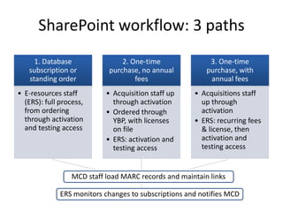 SharePoint workflow: 3 paths
1. Database
subscription or
standing order
• E-resources staff
(ERS): full process,
from ordering
through activation
and testing access
2. One-time
purchase, no annual
fees
• Acquisition staff up
through activation
• Ordered through
YBP, with licenses
on file
• ERS: activation and
testing access
3. One-time
purchase, with
annual fees
• Acquisitions staff
up through
activation
• ERS: recurring fees
& license, then
activation and
testing access
MCD staff load MARC records and maintain links
ERS monitors changes to subscriptions and notifies MCD
 