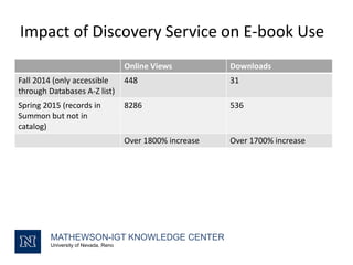 Impact of Discovery Service on E-book Use
MATHEWSON-IGT KNOWLEDGE CENTER
University of Nevada, Reno
Online Views Downloads
Fall 2014 (only accessible
through Databases A-Z list)
448 31
Spring 2015 (records in
Summon but not in
catalog)
8286 536
Over 1800% increase Over 1700% increase
 