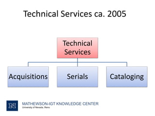 Technical Services ca. 2005
MATHEWSON-IGT KNOWLEDGE CENTER
University of Nevada, Reno
Technical
Services
Acquisitions Serials Cataloging
 