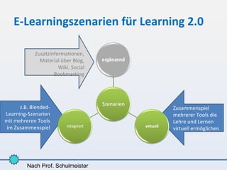 E-Learningszenarien für Learning 2.0

            Zusatzinformationen,
              Material über Blog,
                      Wiki, Social
                    Bookmarking




      z.B. Blended-                  Zusammenspiel
Learning-Szenarien                   mehrerer Tools die
mit mehreren Tools                   Lehre und Lernen
im Zusammenspiel                     virtuell ermöglichen




         Nach Prof. Schulmeister
 