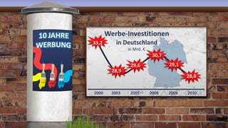 2000 2003 2005 2008 2009 2010
33,2
28,9
29,6
30,7
29,1
28,6
Werbe-Investitionen
in Deutschland
in Mrd. €
 
