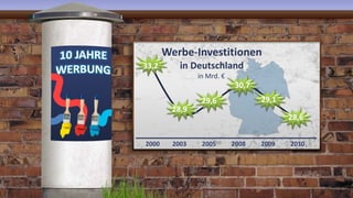 2000 2003 2005 2008 2009 2010
33,2
28,9
29,6
30,7
29,1
28,6
Werbe-Investitionen
in Deutschland
in Mrd. €
 