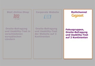 BtoC-Online-Shop        Corporate Website       Mulitchannel




 Onsite-Befragung       Onsite-Befragung     Fokusgruppen,
und Usability-Test in   und Usability-Test   Onsite-Befragung
verschiedenen           der Website auf 3    und Usability-Test
europäischen            Kontinenten          auf 2 Kontinenten
Ländern
 