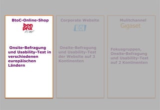 BtoC-Online-Shop        Corporate Website       Mulitchannel




 Onsite-Befragung       Onsite-Befragung     Fokusgruppen,
und Usability-Test in   und Usability-Test   Onsite-Befragung
verschiedenen           der Website auf 3    und Usability-Test
europäischen            Kontinenten          auf 2 Kontinenten
Ländern
 