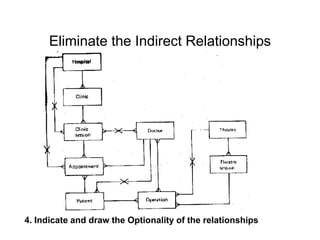 Eliminate the Indirect Relationships
4. Indicate and draw the Optionality of the relationships
 