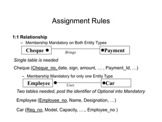 Assignment Rules
1:1 Relationship
– Membership Mandatory on Both Entity Types
– Membership Mandatory for only one Entity Type
Cheque PaymentBrings
Single table is needed
Cheque (Cheque_no, date, sign, amount, … , Payment_Id, …)
Employee CarUses
Two tables needed, post the identifier of Optional into Mandatory
Employee (Employee_no, Name, Designation, …)
Car (Reg_no, Model, Capacity, …., Employee_no )
 