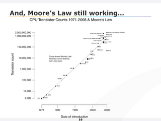 16
And, Moore’s Law still working…
 