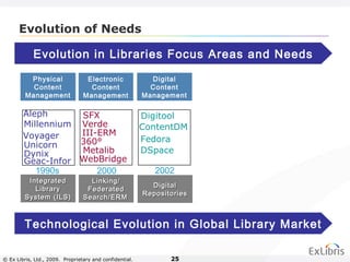 © Ex Libris, Ltd., 2009. Proprietary and confidential. 25
Technological Evolution in Global Library Market
Linking/Linking/
FederatedFederated
Search/ERMSearch/ERM
Electronic
Content
Management
IntegratedIntegrated
LibraryLibrary
System (ILS)System (ILS)
Physical
Content
Management
Evolution of Needs
Evolution in Libraries Focus Areas and Needs
Digital
Content
Management
DigitalDigital
RepositoriesRepositories
1990s 2000 2002
Millennium
Unicorn 360°
III-ERM
ContentDM
Fedora
DSpace
Aleph
Voyager
Dynix
Geac-Infor
SFX
Verde
WebBridge
Digitool
Metalib
 