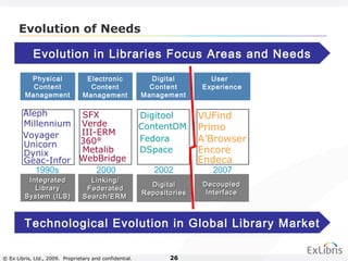 © Ex Libris, Ltd., 2009. Proprietary and confidential. 26
Technological Evolution in Global Library Market
Linking/Linking/
FederatedFederated
Search/ERMSearch/ERM
Electronic
Content
Management
IntegratedIntegrated
LibraryLibrary
System (ILS)System (ILS)
Physical
Content
Management
Evolution of Needs
Evolution in Libraries Focus Areas and Needs
Digital
Content
Management
DigitalDigital
RepositoriesRepositories
User
Experience
DecoupledDecoupled
InterfaceInterface
1990s 2000 2002 2007
Millennium
Unicorn 360°
III-ERM
ContentDM
Fedora
DSpace
VUFind
Encore
Endeca
A’Browser
Aleph
Voyager
Dynix
Geac-Infor
SFX
Verde
WebBridge
Digitool
Metalib
Primo
 