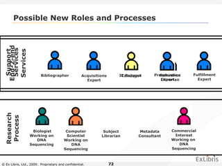 © Ex Libris, Ltd., 2009. Proprietary and confidential. 72
Possible New Roles and Processes
Bibliographer Acquisitions
Expert
Cataloger Reference
Librarian
Subject
Librarian
Biologist
Working on
DNA
Sequencing
Metadata
Consultant
Support
Services
Research
Process
IT Support
Computer
Scientist
Working on
DNA
Sequencing
Commercial
Interest
Working on
DNA
Sequencing
Fulfillment
Expert
Preservation
Expert
End-2-end
Services
 