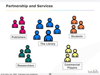 © Ex Libris, Ltd., 2009. Proprietary and confidential. 73
Partnership and Services
Publishers
Researchers
The Library
Students
Commercial
Players
 