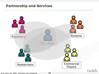 © Ex Libris, Ltd., 2009. Proprietary and confidential. 74
Partnership and Services
Publishers
Researchers
The Library
Students
Commercial
Players
 