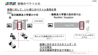 [公開情報]
画像のベクトル化
©2022 ARISE analytics Reserved.
画像に対して、いい感じのベクトル表現を得
たい
・自己教師あり学習の中間
層：
VAE / U-NET
画像に対するクラスタリング・ク
ラス分類を
従来の機械学習手法で可能に！
同じような画像は同じようなベクト
ルに！
・教師あり学習の最終層付近：
ResNet / Xception
encode
decode
Huge CNN
入力=出力
アノテーションされた
ラベル
 