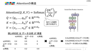 [公開情報]
Attentionの構造
©2022 ARISE analytics Reserved. 7
Attention 𝑄, 𝐾, 𝑉 = Softmax
𝑄𝐾𝑇
𝑑𝑘
𝑉
𝑄 = 𝑞1, … , 𝑞𝑛
𝑇
∈ ℝ𝑛×𝑑𝑘
𝐾 = 𝑘1, … , 𝑘𝑛
𝑇
∈ ℝ𝑛×𝑑𝑘
𝑉 = 𝑣1, … , 𝑣𝑛
𝑇
∈ ℝ𝑛×𝑑𝑣
各行への適用
(各行の和が1)
例) ARISE は データ分析 が 得意
k(ARISE) k(データ分
析)
k(得意)
q(ARISE) 0.4 0.6 0
q(データ分
析)
0.5 0.5 0
q(得意) 0 0.2 0.8
v(ARISE)
v(データ分
析)
v(得意)
0.4v(ARISE)+0.6v(データ分析)
0.5v(ARISE)+0.5v(データ分析)
0.2v(データ分析)+0.8v(得意)
 