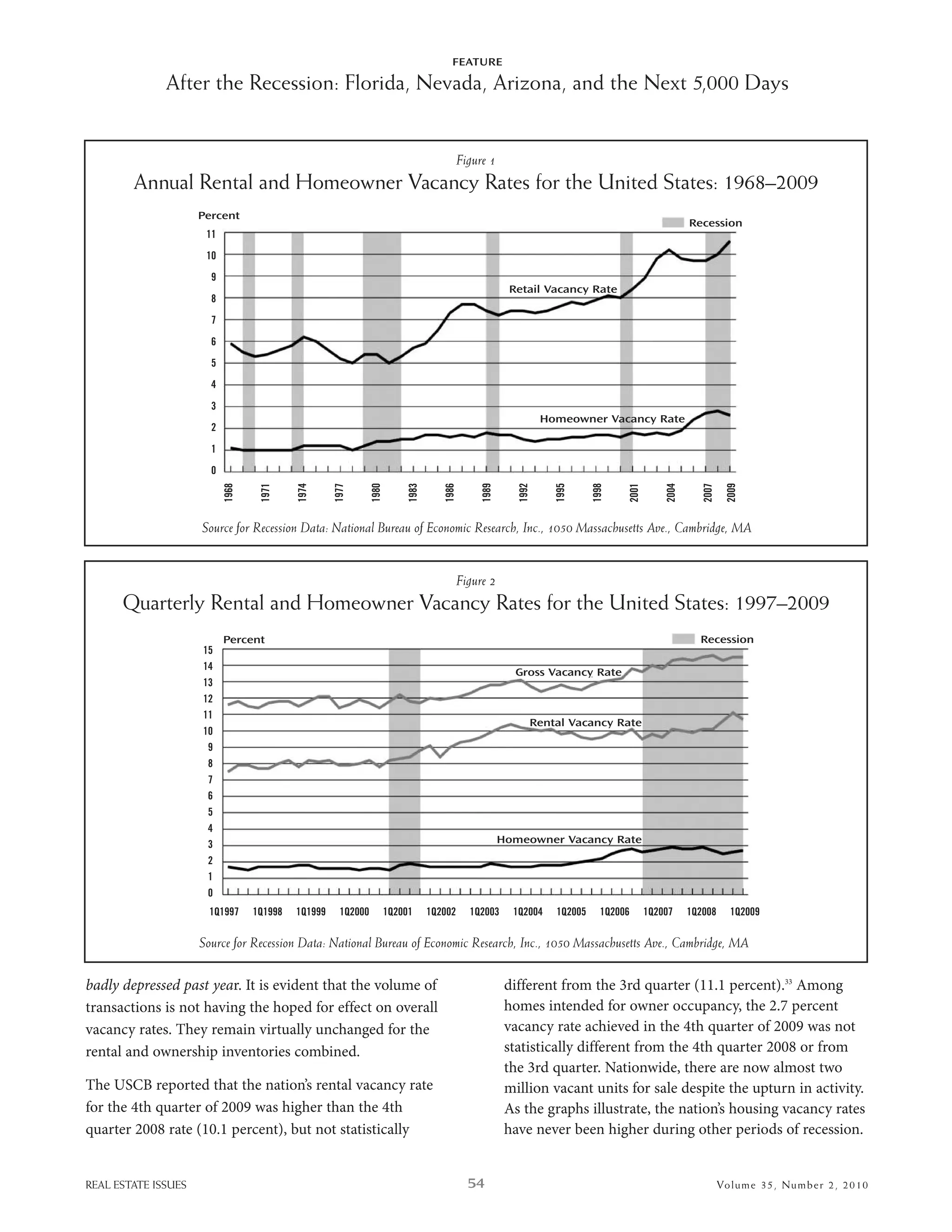 FEATURE

              After the Recession: Florida, Nevada, Arizona, and the Next 5,000 Days


                                                                                           Figure 1
        Annual Rental and Homeowner Vacancy Rates for the United States: 1968–2009
                     Percent
                                                                                                                                                           Recession
                      11
                      10
                       9
                                                                                                        Retail Vacancy Rate
                       8
                       7
                       6
                       5
                       4
                       3
                                                                                                                  Homeowner Vacancy Rate
                       2
                       1
                       0
                           1968


                                   1971


                                           1974


                                                    1977


                                                              1980


                                                                          1983


                                                                                    1986


                                                                                                1989


                                                                                                          1992


                                                                                                                     1995


                                                                                                                              1998


                                                                                                                                         2001


                                                                                                                                                    2004


                                                                                                                                                              2007

                                                                                                                                                                       2009
                     Source for Recession Data: National Bureau of Economic Research, Inc., 1050 Massachusetts Ave., Cambridge, MA


                                                                                           Figure 2
      Quarterly Rental and Homeowner Vacancy Rates for the United States: 1997–2009
                           Percent                                                                                                                           Recession
                     15
                     14
                                                                                                         Gross Vacancy Rate
                     13
                     12
                     11
                                                                                                                 Rental Vacancy Rate
                     10
                      9
                      8
                      7
                      6
                      5
                      4
                      3                                                                                Homeowner Vacancy Rate
                      2
                      1
                      0
                       1Q1997     1Q1998   1Q1999    1Q2000          1Q2001      1Q2002      1Q2003      1Q2004      1Q2005     1Q2006          1Q2007     1Q2008       1Q2009

                     Source for Recession Data: National Bureau of Economic Research, Inc., 1050 Massachusetts Ave., Cambridge, MA


badly depressed past year. it is evident that the volume of                                             different from the 3rd quarter (11.1 percent).33 among
transactions is not having the hoped for effect on overall                                              homes intended for owner occupancy, the 2.7 percent
vacancy rates. They remain virtually unchanged for the                                                  vacancy rate achieved in the 4th quarter of 2009 was not
rental and ownership inventories combined.                                                              statistically different from the 4th quarter 2008 or from
                                                                                                        the 3rd quarter. nationwide, there are now almost two
The usCb reported that the nation’s rental vacancy rate                                                 million vacant units for sale despite the upturn in activity.
for the 4th quarter of 2009 was higher than the 4th                                                     as the graphs illustrate, the nation’s housing vacancy rates
quarter 2008 rate (10.1 percent), but not statistically                                                 have never been higher during other periods of recession.


REAL ESTATE ISSUES                                                                           54                                                                      Volume 35 , Nu mber 2 , 2 0 10
 