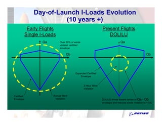 Day-of-Launch I-Loads Evolution
                          (10 years +)
             Early Flights                                       Present Flights
            Single I-Loads                                          DOLILU
                    Qa        Over 50% of winds                                  Qa
                              violated certified
                              envelope

                                   Qb                                                                     Qb




                                           Expanded Certified
                                               Envelope


                                                   3-Hour Wind
                                                   Variation


Certified                Annual Wind
Envelope                  Variation                              DOLILU drives toward center of Qa – Qb
                                                                 envelope and reduces winds violation to < 5%

                                                                                                      8
 