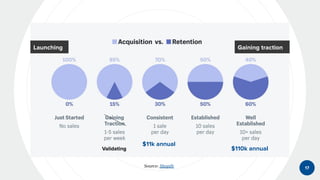 17Source: Shopify
Launching Gaining traction
Validating
$11k annual
$110k annual
 