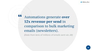 “
@Beka_Rice
Automations generate over
12x revenue per send in
comparison to bulk marketing
emails (newsletters).
(Data from tens of millions of emails sent via Jilt)
20
 