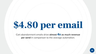 $4.80 per email
Cart abandonment emails drive almost 4x as much revenue
per send in comparison to the average automation.
2525
 