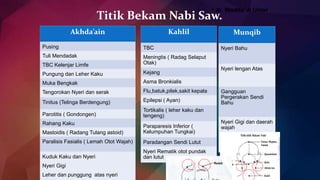 * dr. Wadda’ A Umar
Akhda’ain
Pusing
Tuli Mendadak
TBC Kelenjar Limfe
Pungung dan Leher Kaku
Muka Bengkak
Tengorokan Nyeri dan serak
Tinitus (Telinga Berdengung)
Parotitis ( Gondongen)
Rahang Kaku
Mastoidis ( Radang Tulang astoid)
Paralisis Fasialis ( Lemah Otot Wajah)
Kuduk Kaku dan Nyeri
Nyeri Gigi
Leher dan punggung atas nyeri
Kahlil
TBC
Meningtis ( Radag Selaput
Otak)
Kejang
Asma Bronkialis
Flu,batuk,pilek,sakit kepala
Epilepsi ( Ayan)
Tortikalis ( leher kaku dan
tengeng)
Paraparesis Inferior (
Kelumpuhan Tungkai)
Paradangan Sendi Lutut
Nyeri Rematik otot pundak
dan lutut
Munqib
Nyeri Bahu
Nyeri lengan Atas
Gangguan
Pergerakan Sendi
Bahu
Nyeri Gigi dan daerah
wajah
Titik Bekam Nabi Saw.
 