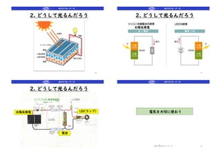 2. どうして光るんだろう
13
2. どうして光るんだろう
14
太陽光発電
2. どうして光るんだろう
15
太陽光発電
電池
LED(ランプ) 電気を大切に使おう
2022 © NPOブルーアース 16
 