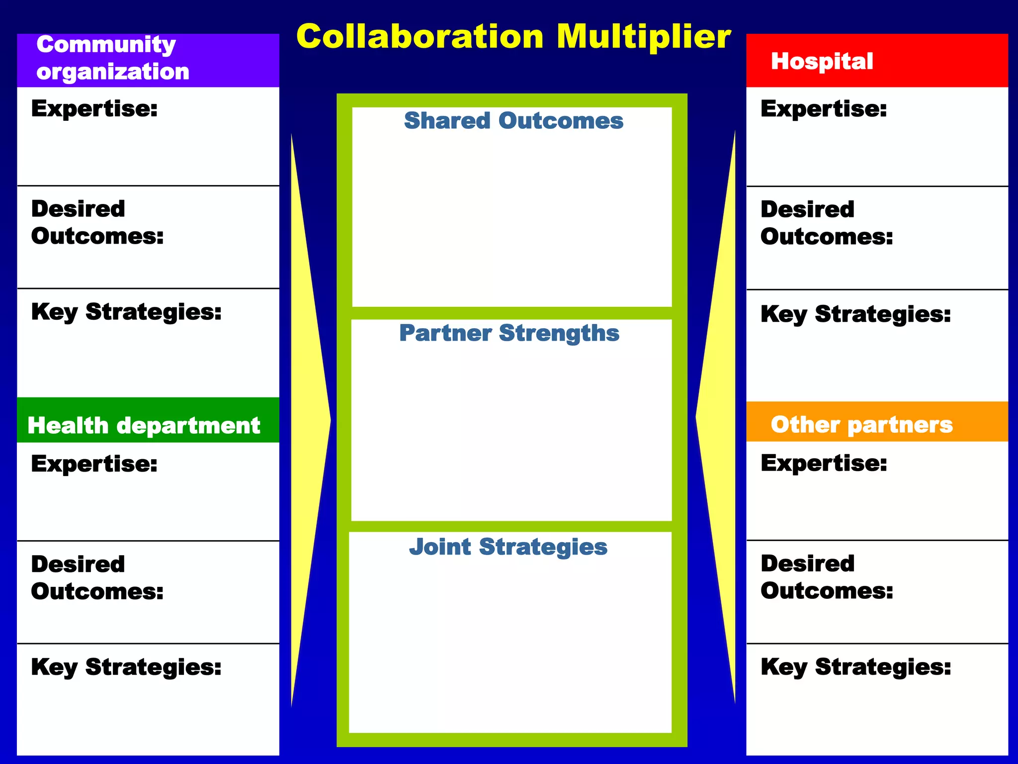 Other partners
Expertise:
Desired
Outcomes:
Key Strategies:
Hospital
Expertise:
Desired
Outcomes:
Key Strategies:
Community
organization
Expertise:
Desired
Outcomes:
Key Strategies:
Health department
Expertise:
Desired
Outcomes:
Key Strategies:
Shared Outcomes
Partner Strengths
Joint Strategies
Collaboration Multiplier
 