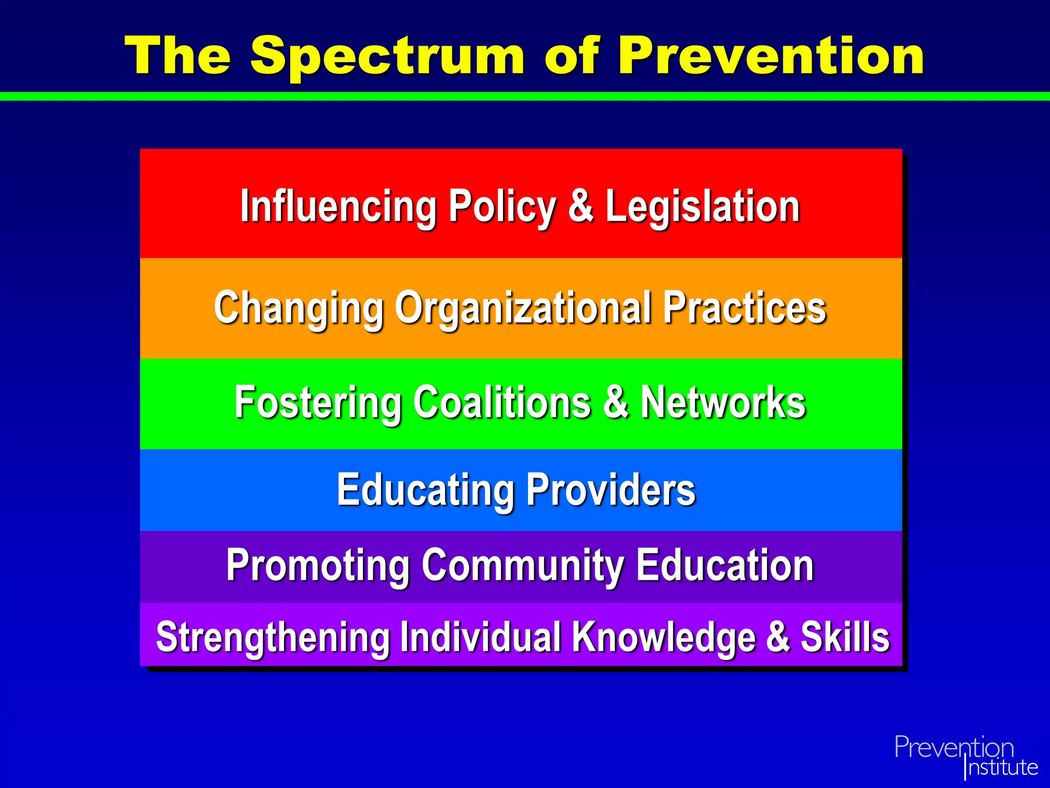 Influencing Policy & Legislation
Changing Organizational Practices
Fostering Coalitions & Networks
Educating Providers
Promoting Community Education
The Spectrum of Prevention
Strengthening Individual Knowledge & Skills
 
