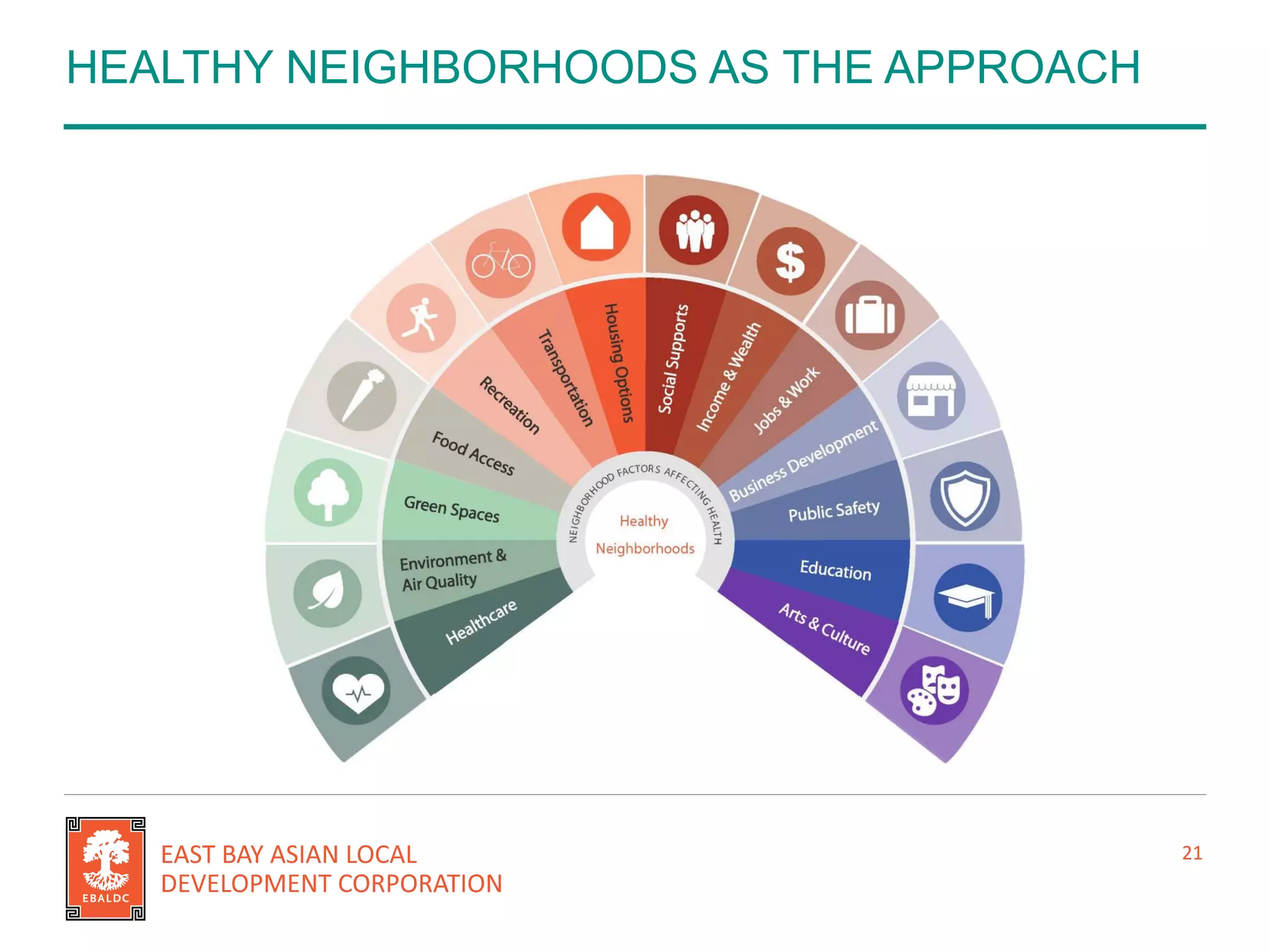 HEALTHY NEIGHBORHOODS AS THE APPROACH
21
 