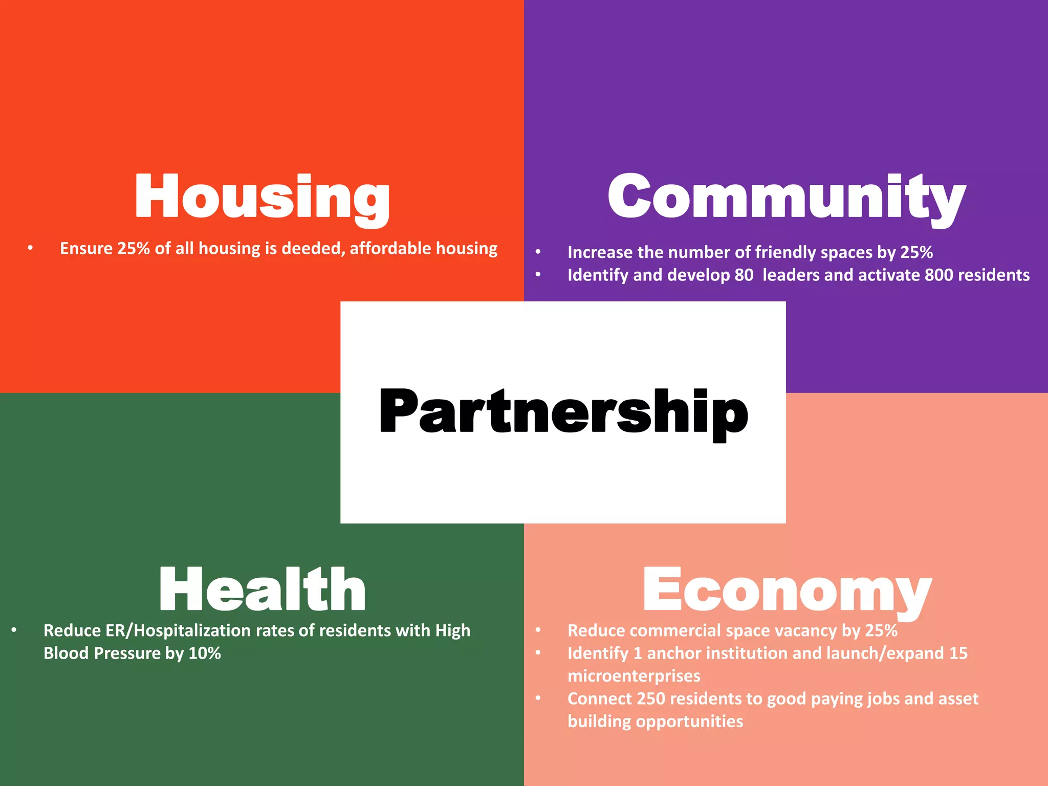 Housing Community
EconomyHealth
Partnership
• Ensure 25% of all housing is deeded, affordable housing • Increase the number of friendly spaces by 25%
• Identify and develop 80 leaders and activate 800 residents
• Reduce ER/Hospitalization rates of residents with High
Blood Pressure by 10%
• Reduce commercial space vacancy by 25%
• Identify 1 anchor institution and launch/expand 15
microenterprises
• Connect 250 residents to good paying jobs and asset
building opportunities
 