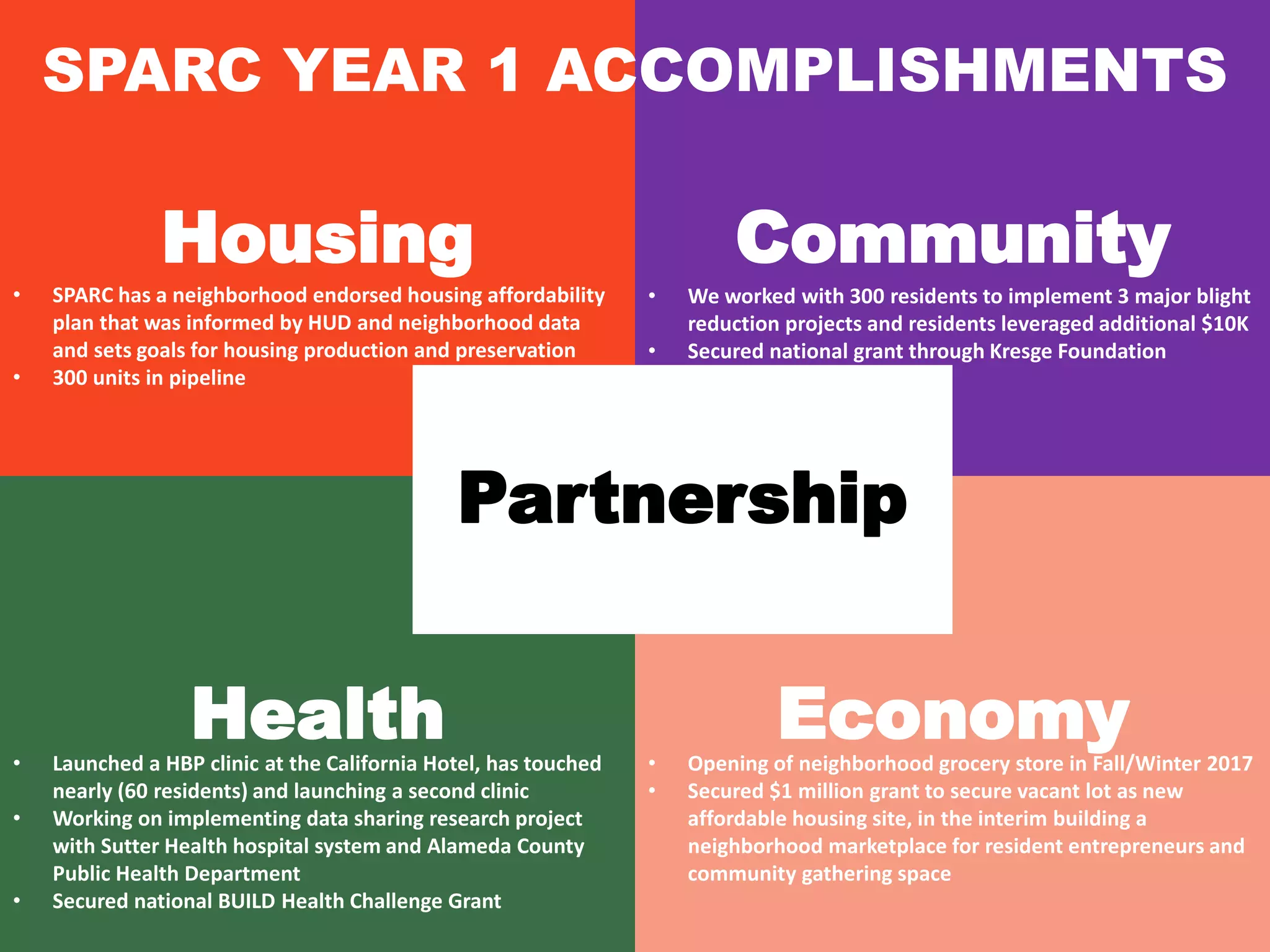 Housing Community
EconomyHealth
Partnership
• SPARC has a neighborhood endorsed housing affordability
plan that was informed by HUD and neighborhood data
and sets goals for housing production and preservation
• 300 units in pipeline
• We worked with 300 residents to implement 3 major blight
reduction projects and residents leveraged additional $10K
• Secured national grant through Kresge Foundation
• Launched a HBP clinic at the California Hotel, has touched
nearly (60 residents) and launching a second clinic
• Working on implementing data sharing research project
with Sutter Health hospital system and Alameda County
Public Health Department
• Secured national BUILD Health Challenge Grant
• Opening of neighborhood grocery store in Fall/Winter 2017
• Secured $1 million grant to secure vacant lot as new
affordable housing site, in the interim building a
neighborhood marketplace for resident entrepreneurs and
community gathering space
SPARC YEAR 1 ACCOMPLISHMENTS
 