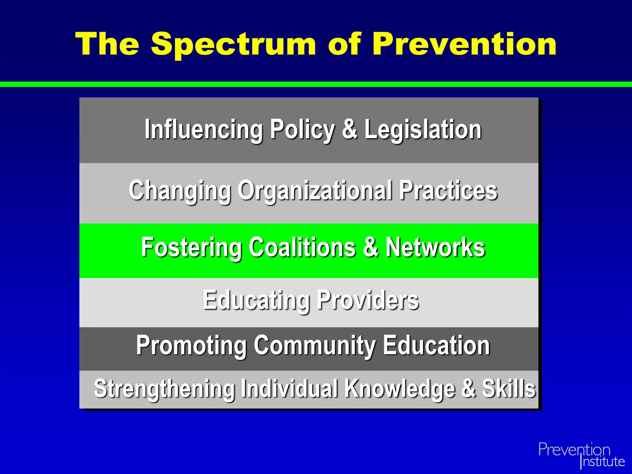 The Spectrum of Prevention
Influencing Policy & Legislation
Changing Organizational Practices
Fostering Coalitions & Networks
Educating Providers
Promoting Community Education
Strengthening Individual Knowledge & Skills
 