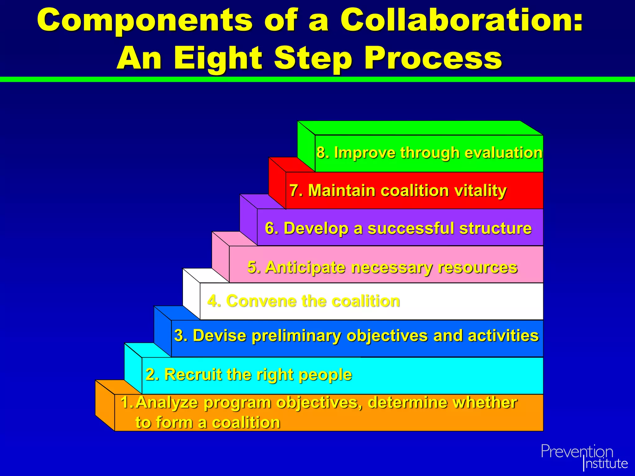 Components of a Collaboration:
An Eight Step Process
1.Analyze program objectives, determine whether
to form a coalition
2. Recruit the right people
3. Devise preliminary objectives and activities
4. Convene the coalition
5. Anticipate necessary resources
6. Develop a successful structure
7. Maintain coalition vitality
8. Improve through evaluation
 