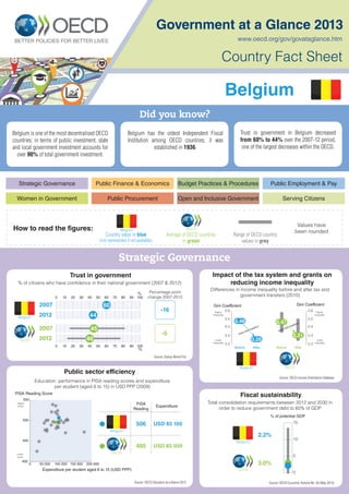 Government at a Glance 2013
Country Fact Sheet
Strategic Governance
Women in Government
Public Finance & Economics
Public Procurement
Budget Practices & Procedures
Open and Inclusive Government
Public Employment & Pay
Serving Citizens
Did you know?
Average of OECD countries
in green
Country value in blue
(not represented if not available)
Range of OECD country
values in grey
www.oecd.org/gov/govataglance.htm
How to read the figures: OECD
Values have
been rounded
Trust in government
Fiscal sustainability
Public sector efficiency
Impact of the tax system and grants on
reducing income inequality% of citizens who have conﬁdence in their national government (2007 & 2012)
Education: performance in PISA reading scores and expenditure
per student (aged 6 to 15) in USD PPP (2009)
Source: Gallup World Poll
Source: OECD Education at a Glance 2012
Source: OECD Income Distribution Database
Source: OECD Economic Outlook No. 93 (May 2013)
Total consolidation requirements between 2012 and 2030 in
order to reduce government debt to 60% of GDP
Differences in income inequality before and after tax and
government transfers (2010)
Strategic Governance
0.2
0.3
0.4
0.5
0.6
0.2
0.3
0.4
0.5
0.6
Gini Coefficient Gini Coefficient
Higher
inequality
Higher
inequality
Lower
inequality
Lower
inequality
Before After Before After
OECD
0.47
0.31
taxes and transfers
0.26
0.48
taxes and transfers
Belgium
0
5
10
15
% of potential GDP
3.0%
OECD
2.2%
Belgium
Expenditure per student aged 6 to 15 (USD PPP)
PISA Reading Score
0 50 000 100 000 150 000 200 000
400
450
500
550
Higher
score
Lower
score
OECD
PISA
Reading
Expenditure
495 USD 83 500
506 USD 93 100
Belgium
Belgium
Belgium has the oldest Independent Fiscal
Institution among OECD countries, it was
established in 1936.
Belgium is one of the most decentralised OECD
countries; in terms of public investment, state
and local government investment accounts for
over 90% of total government investment.
Trust in government in Belgium decreased
from 60% to 44% over the 2007-12 period,
one of the largest decreases within the OECD.
Percentage point
change 2007-20120 10 20 30 40 50 60 70 80 90 100
%
0 10 20 30 40 50 60 70 80 90 100
%
45
40
2007
2012
-5
OECD
-16
2007
2012 44
60
Belgium
Belgium
 