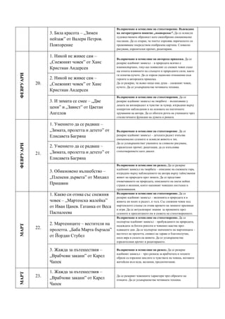3. Бяла красота – „Зимен
пейзаж” от Валери Петров.
Повторение
Възприемане и осмисляне на стихотворение. Въвеждане
на литературното понятие „повторение”. Да се осмисли
художествената образност като своеобразно емоционално
послание. Да се открие, че поетът изразява лирическото си
преживяване посредством изобразена картина. Словесно
рисуване, изразителен прочит, рецитиране.
ФЕВРУАРИ
20.
1. Никой не живее сам –
„Снежният човек” от Ханс
Кристиан Андерсен
Възприемане и осмисляне на авторска приказка. Да се
разкрие идейният замисъл – в природата всичко е
взаимосвързано, току-що появилият се снежен човек също
ще изпита влиянието на слънцето и природните сили, както
ги изпитва кучето. Да се изрази оценъчно отношение към
героите в авторската приказка.
Да се разкрие, че всяко нещо има душа – снежният човек,
кучето. Да се усъвършенства четивната техника.
2. Никой не живее сам –
„Снежният човек” от Ханс
Кристиан Андерсен
3. И зимата се смее – „Две
цени” и „Завист” от Цветан
Ангелов
Възприемане и осмисляне на стихотворения. Да се
разкрие идейният замисъл на творбите – възпитаване у
децата на жизнерадост и чувство за хумор, изградени върху
конкретни наблюдения и на основата на поетичните
хрумвания на автора. Да се обогати речта на учениците чрез
стилистичните функции на думата и римата.
ФЕВРУАРИ
21.
1. Умението да се радваш –
„Зимата, пролетта и детето” от
Елисавета Багряна
Възприемане и осмисляне на стихотворение. Да се
разкрие идейният замисъл – детската радост изпълва
емоционално сезоните и осмисля живота в тях.
Да се усъвършенстват уменията за словесно рисуване,
изразителен прочит, рецитация; да се изпълнява
стихотворението като диалог.
2. Умението да се радваш –
„Зимата, пролетта и детето” от
Елисавета Багряна
3. Обикновено вълшебство –
„Пленени дървета” от Михаил
Пришвин
Възприемане и осмисляне на разказ. Да се разкрие
идейният замисъл на творбата – описание на снежната гора,
изградено върху наблюдението на автора върху тайнствения
живот на природата през зимата. Да се представи
очовечаването на природата, описанието на онези нейни
страни и явления, които напомнят човешки постъпки и
преживявания.
МАРТ
22.
1. Какво си отива със снежния
човек – „Мартенска жалейка”
от Иван Цанев. Гатанка от Веса
Паспалеева
Възприемане и осмисляне на стихотворение. Да се
разкрие идейният замисъл – явленията в природата и в
живота ни носят и радост, и тъга. Със снежния човек под
мартенското слънце си отива времето на зимните празници
и игри. Да се актуализират знания за промените през
сезоните и преплитането им в сюжета на стихотворението.
2. Мартениците – вестители на
пролетта. „Баба Марта бързала”
от Йордан Стубел
Възприемане и осмисляне на стихотворение. Да се
подчертае идейният замисъл – пробуждането на природата,
надеждата за богата реколта и човешко щастие през
идващите дни. Да се подчертае значението на мартеницата –
вестител на пролетта, символ на здраве и благополучие,
носи вяра в силата на живота. Да се усъвършенства
изразителния прочит и рецитирането.
3. Жажда за пътешествия –
„Врабчови закани” от Карел
Чапек
Възприемане и осмисляне на разказ. Да се разкрие
идейният замисъл – чрез разказа за врабчетата и техните
образи са изразени мислите и чувствата на човека, неговите
житейски възгледи, желания, предпочитания.
МАРТ
23.
1. Жажда за пътешествия –
„Врабчови закани” от Карел
Чапек
Да се разкрият човешките характери чрез образите на
птиците. Да се усъвършенства четивната техника.
 