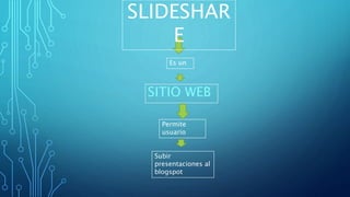 SITIO WEB
Subir
presentaciones al
blogspot
SLIDESHAR
E
Permite
usuario
Es un
 