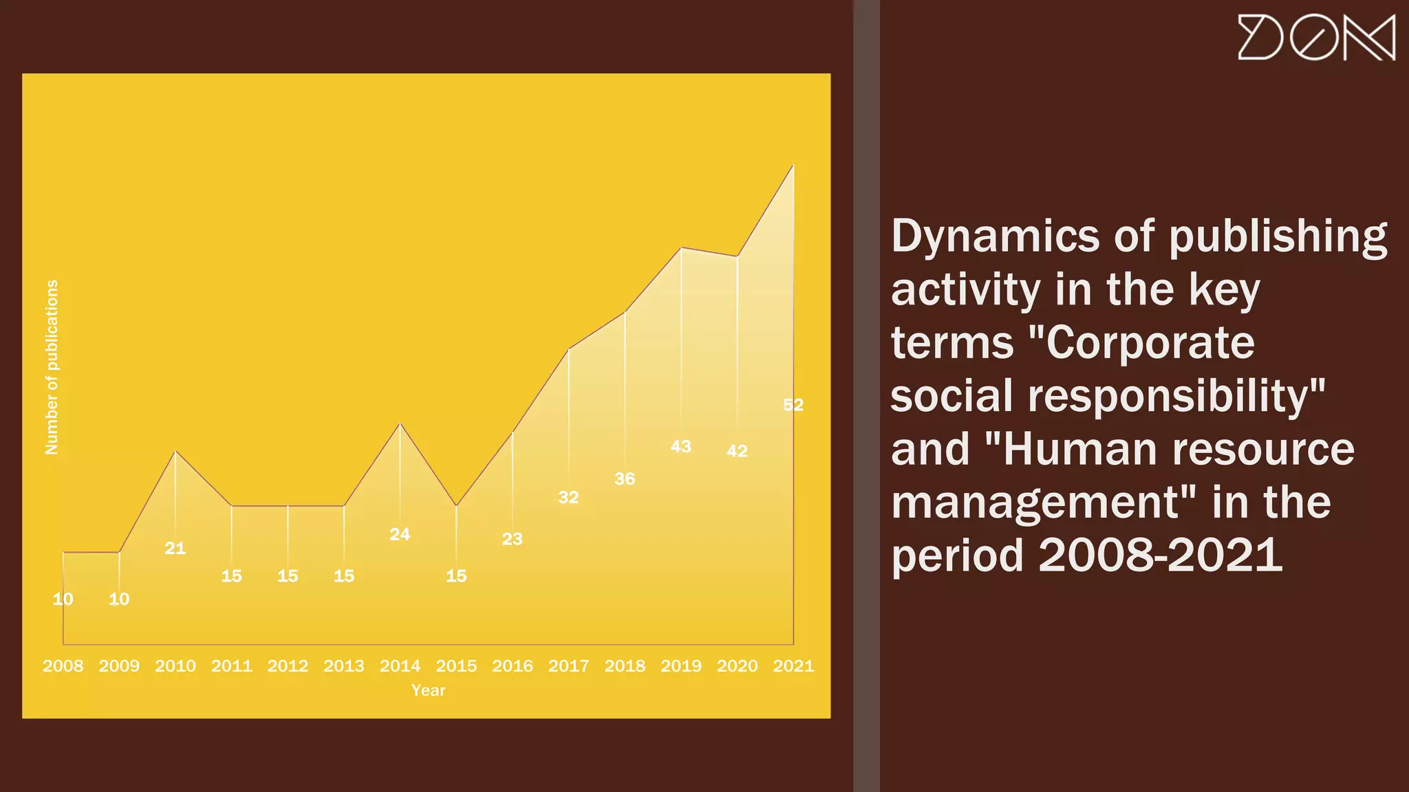 Dynamics of publishing
activity in the key
terms "Corporate
social responsibility"
and "Human resource
management" in the
period 2008-2021
10 10
21
15 15 15
24
15
23
32
36
43 42
52
2008 2009 2010 2011 2012 2013 2014 2015 2016 2017 2018 2019 2020 2021
Number
of
publications
Year
 