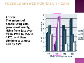 Answer:
The amount of
people using cars
grew considerably,
rising from just over
5% in 1950 to 25% in
1970, and then
climbing to almost
40% by 1990.
 