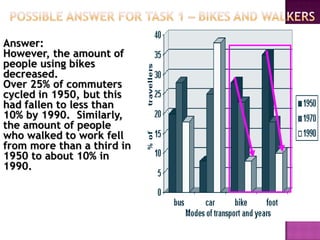 Answer:
However, the amount of
people using bikes
decreased.
Over 25% of commuters
cycled in 1950, but this
had fallen to less than
10% by 1990. Similarly,
the amount of people
who walked to work fell
from more than a third in
1950 to about 10% in
1990.
 