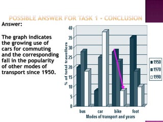 Answer:

The graph indicates
the growing use of
cars for commuting
and the corresponding
fall in the popularity
of other modes of
transport since 1950.
 