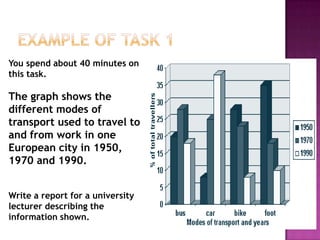 You spend about 40 minutes on
this task.

The graph shows the
different modes of
transport used to travel to
and from work in one
European city in 1950,
1970 and 1990.


Write a report for a university
lecturer describing the
information shown.
 